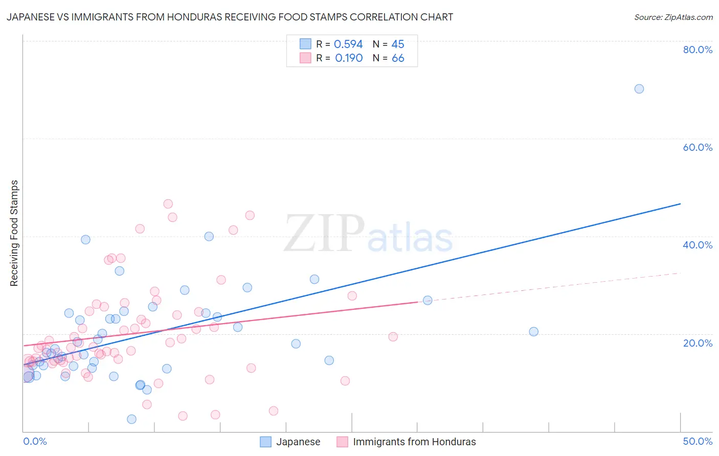 Japanese vs Immigrants from Honduras Receiving Food Stamps