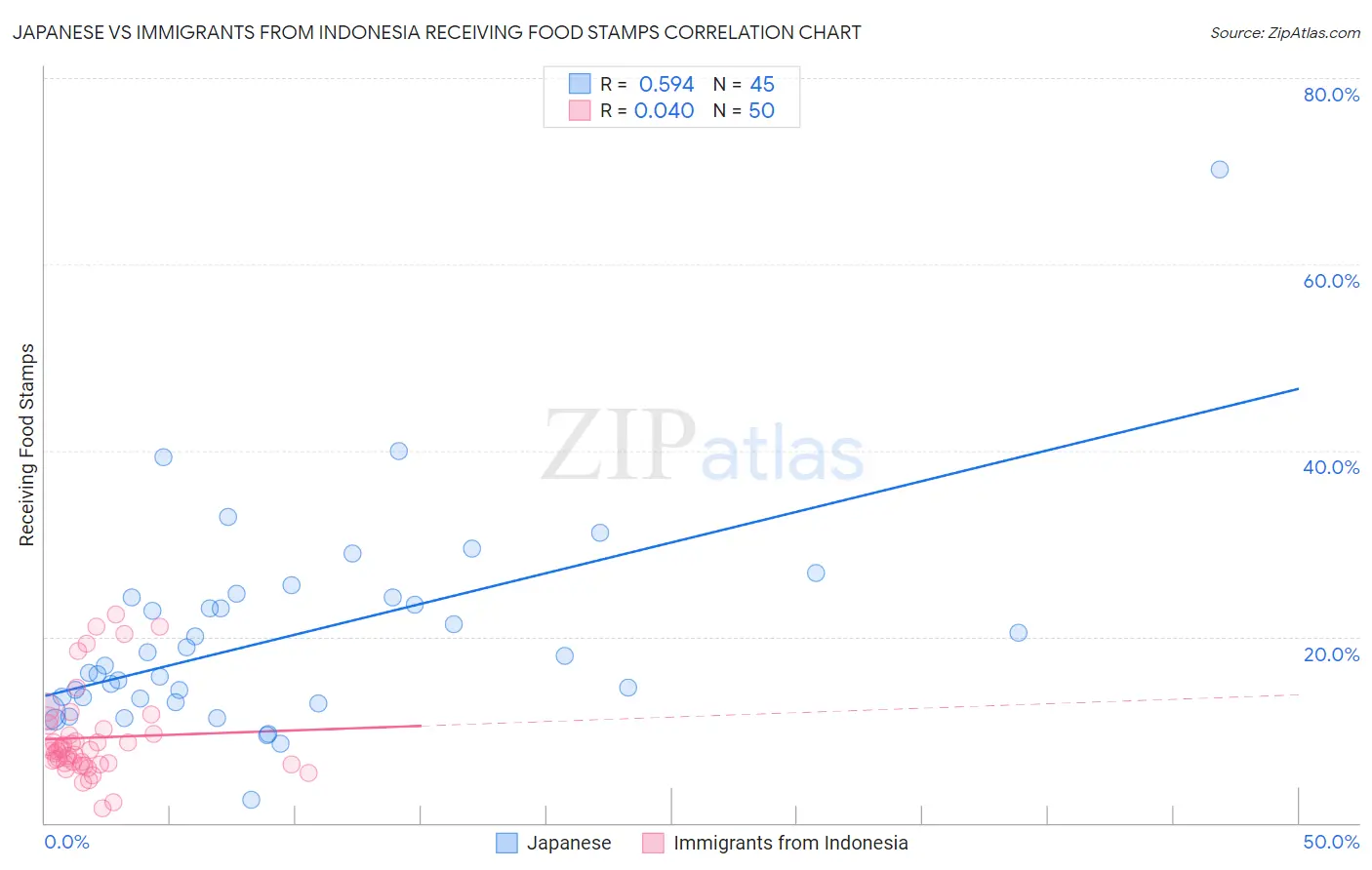 Japanese vs Immigrants from Indonesia Receiving Food Stamps