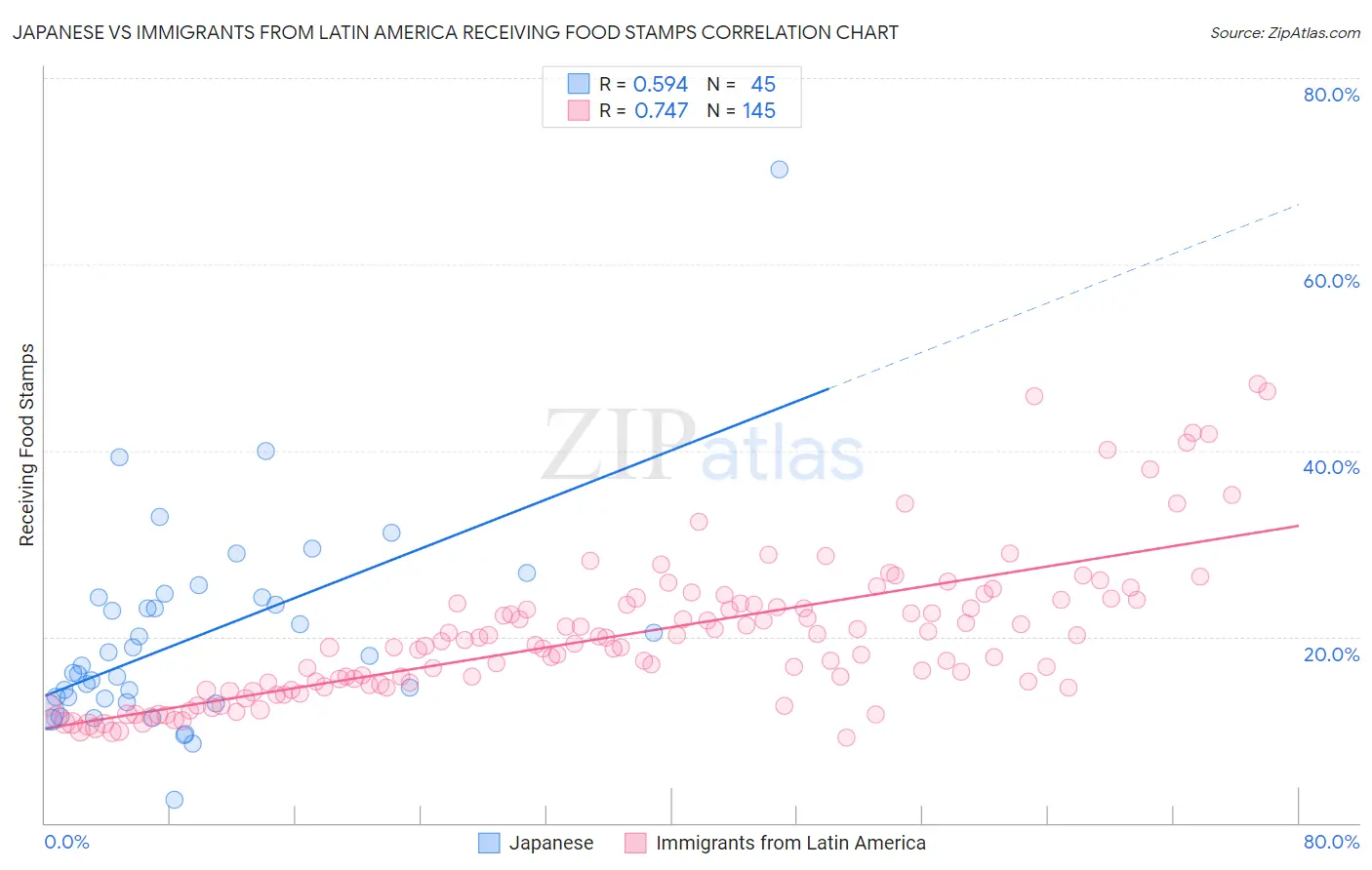 Japanese vs Immigrants from Latin America Receiving Food Stamps