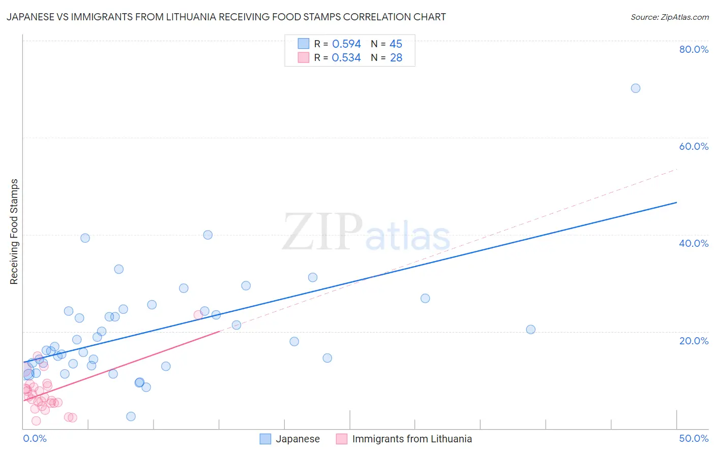 Japanese vs Immigrants from Lithuania Receiving Food Stamps