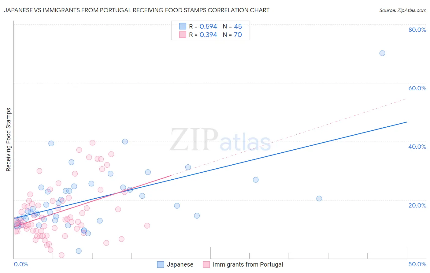 Japanese vs Immigrants from Portugal Receiving Food Stamps