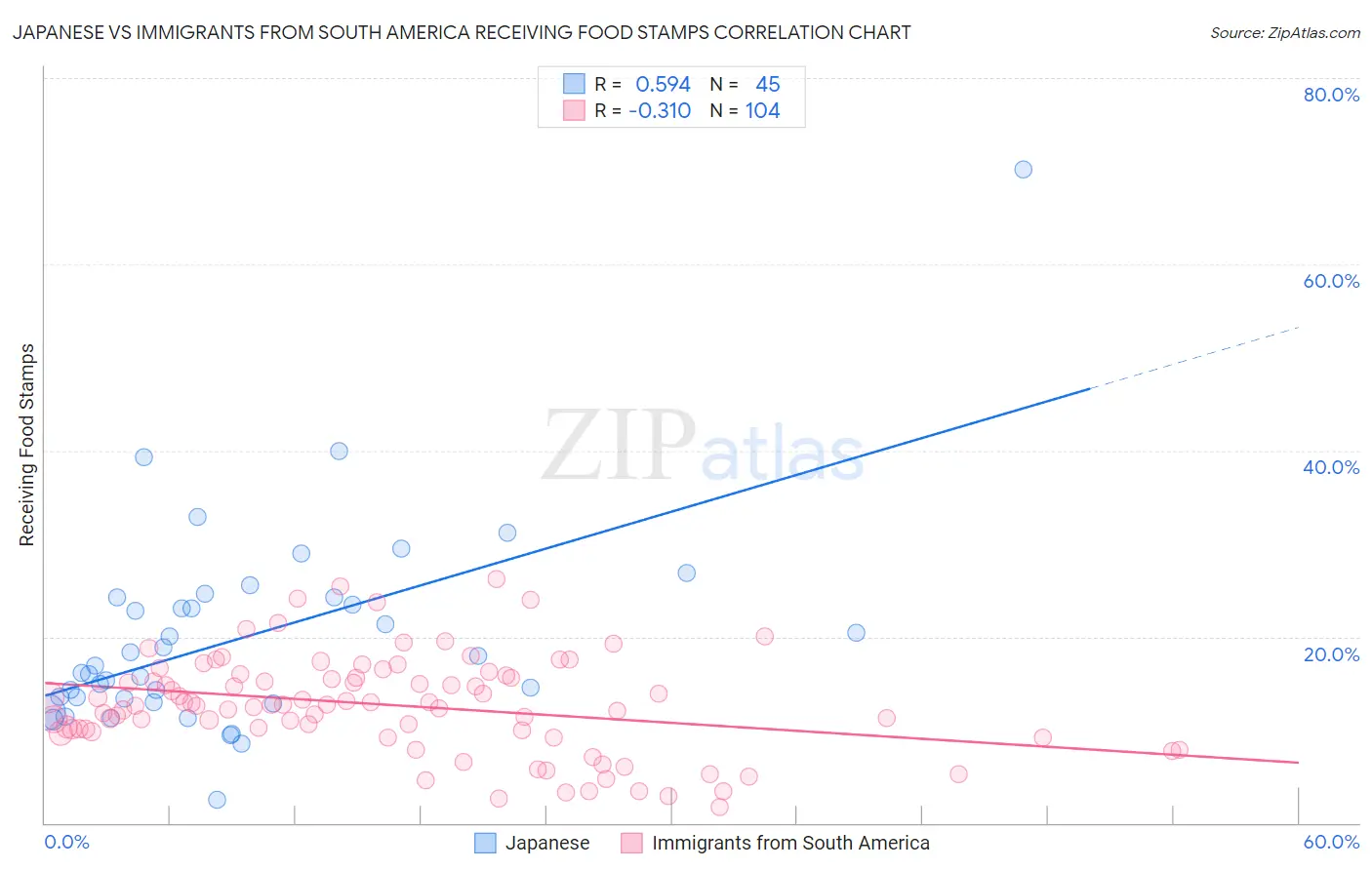 Japanese vs Immigrants from South America Receiving Food Stamps