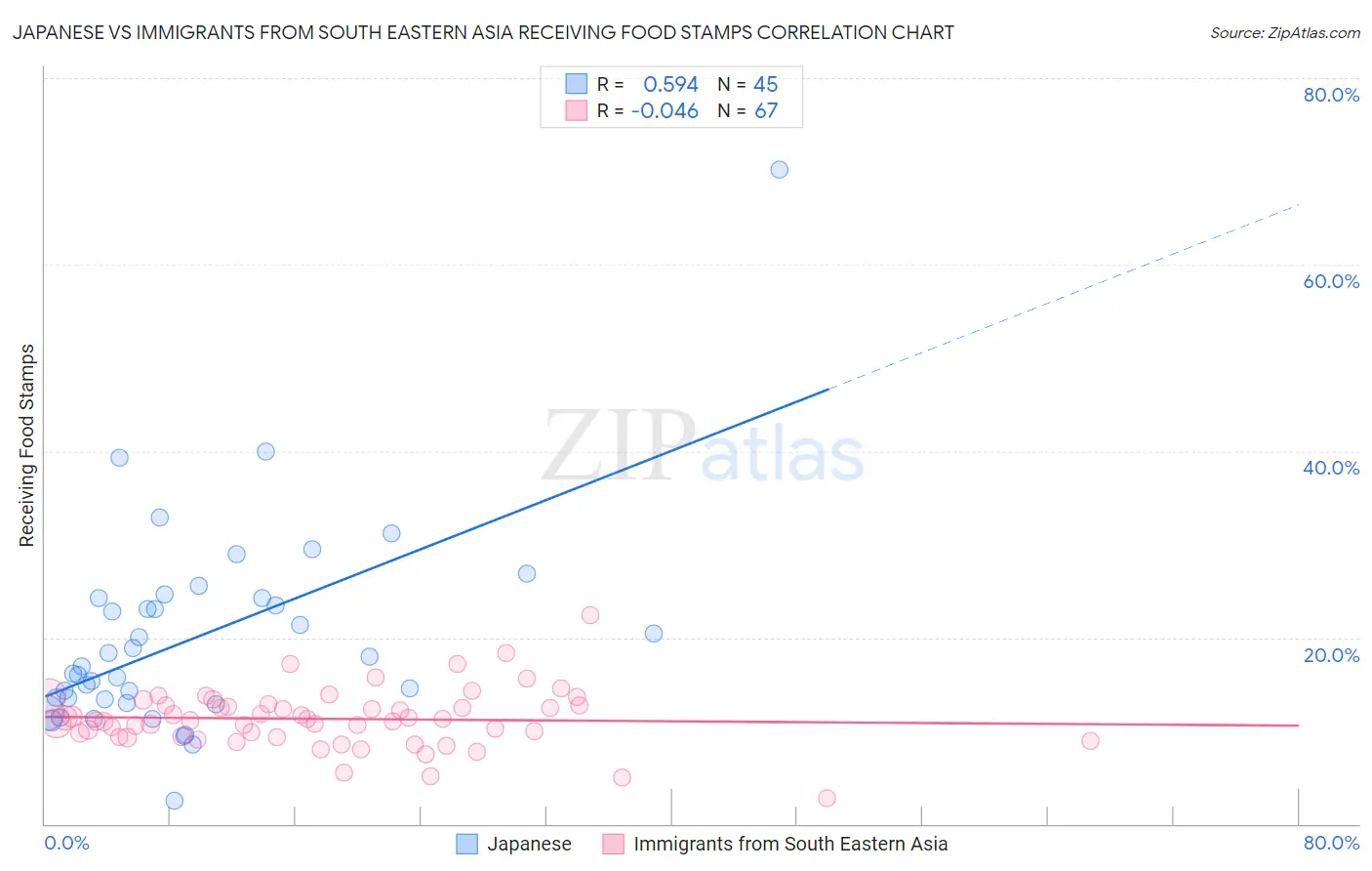 Japanese vs Immigrants from South Eastern Asia Receiving Food Stamps