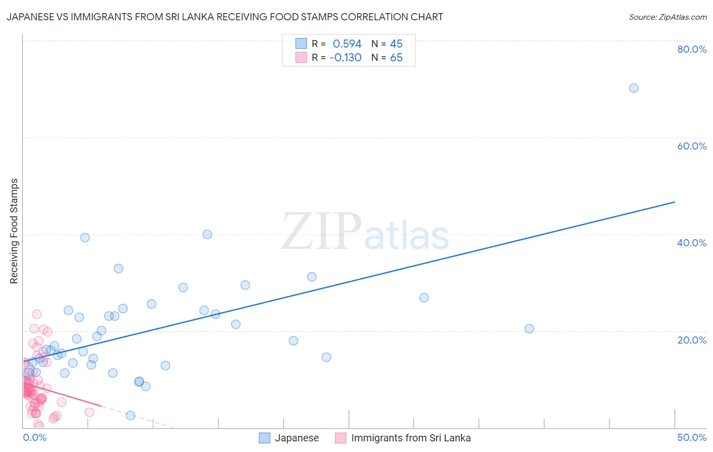Japanese vs Immigrants from Sri Lanka Receiving Food Stamps