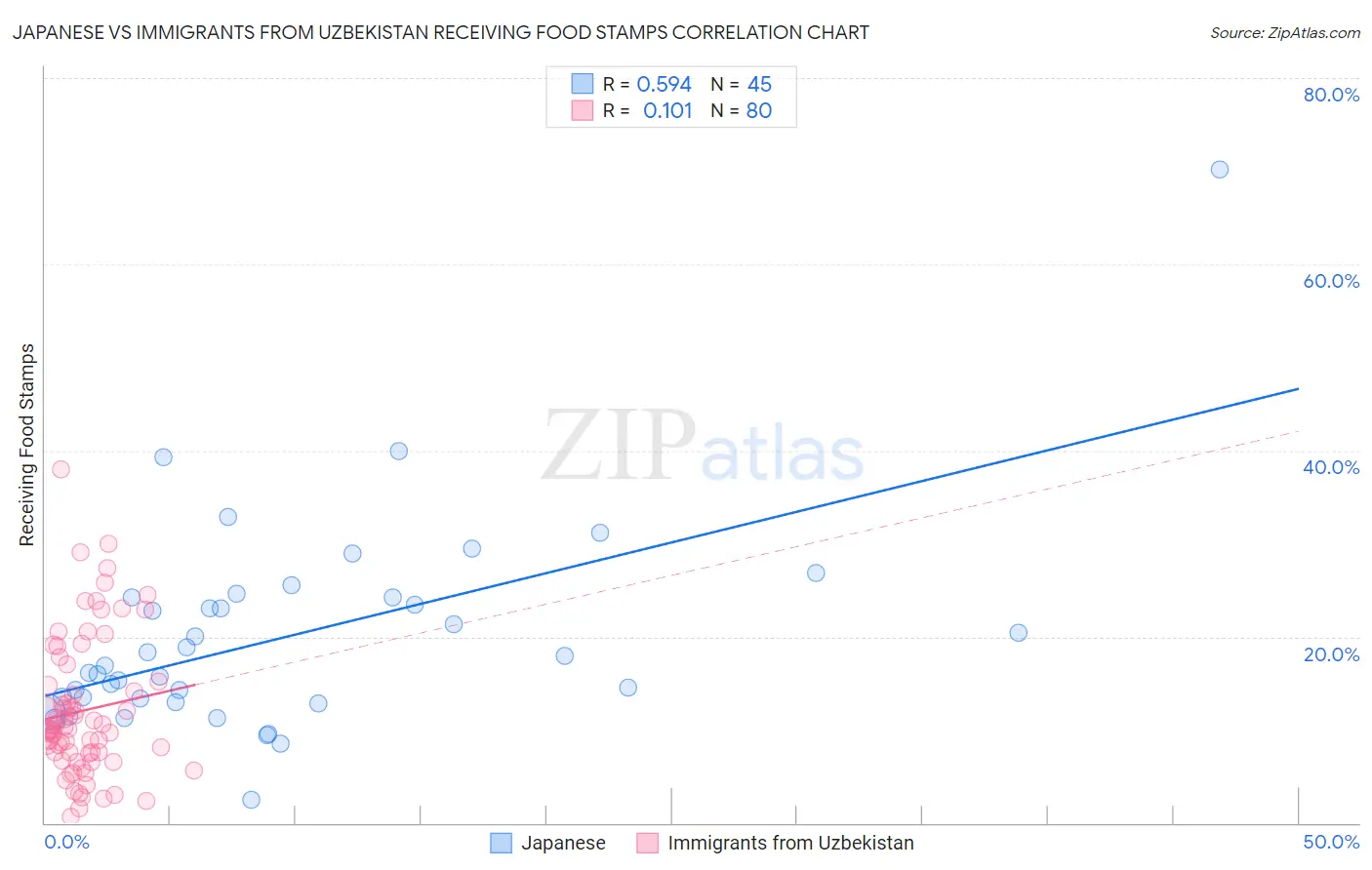 Japanese vs Immigrants from Uzbekistan Receiving Food Stamps