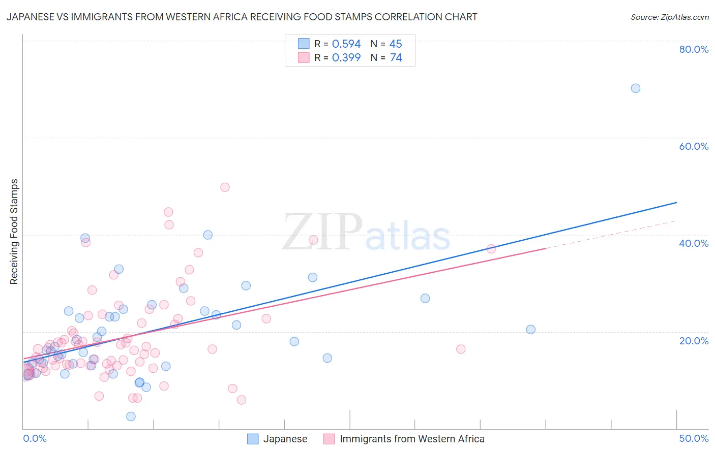 Japanese vs Immigrants from Western Africa Receiving Food Stamps
