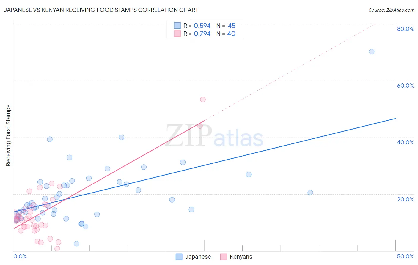 Japanese vs Kenyan Receiving Food Stamps