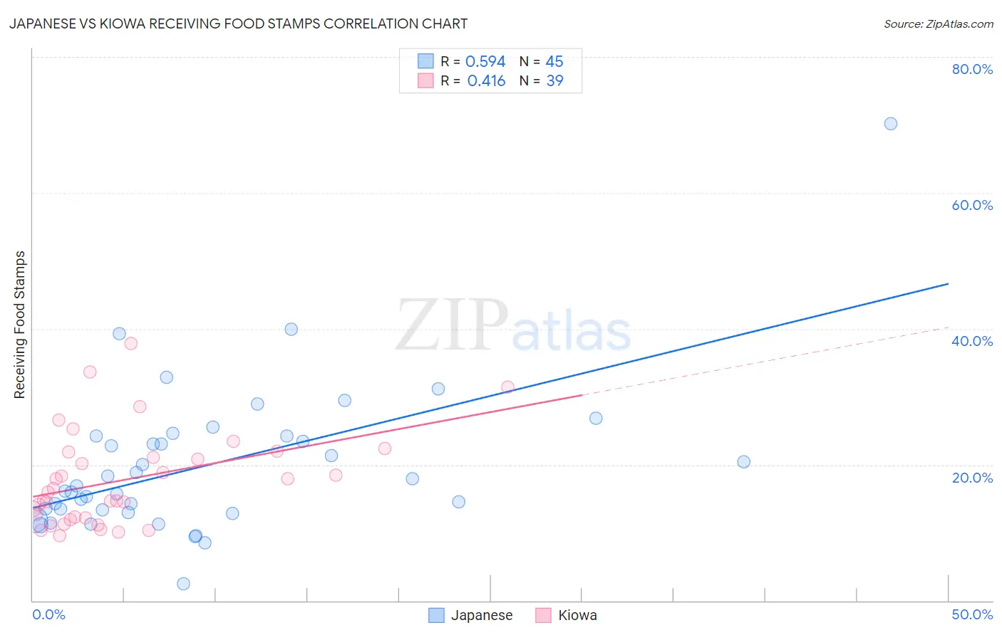 Japanese vs Kiowa Receiving Food Stamps