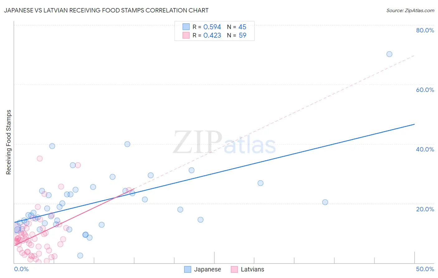 Japanese vs Latvian Receiving Food Stamps