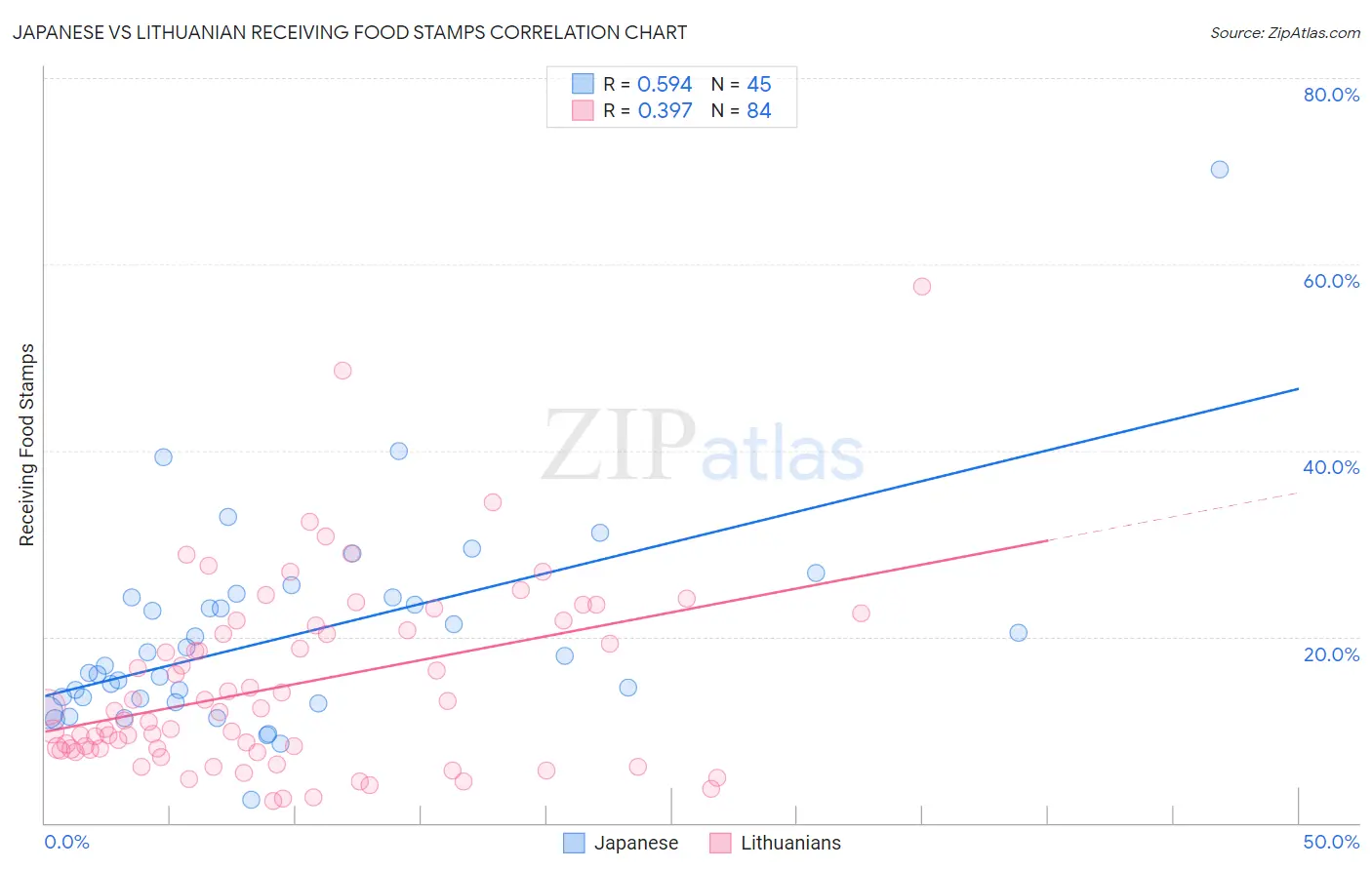 Japanese vs Lithuanian Receiving Food Stamps