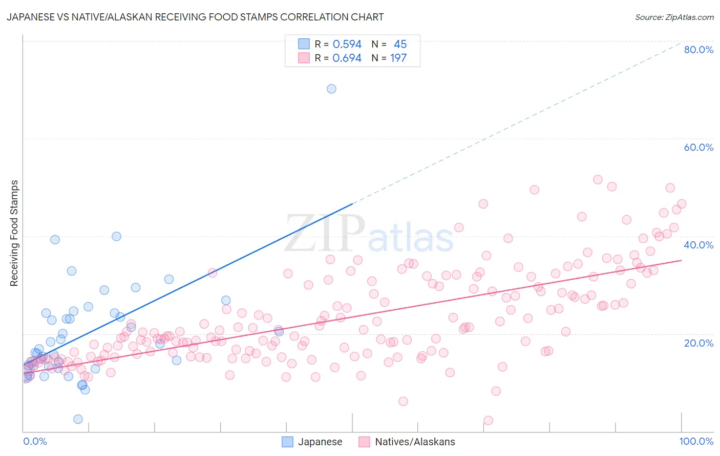 Japanese vs Native/Alaskan Receiving Food Stamps