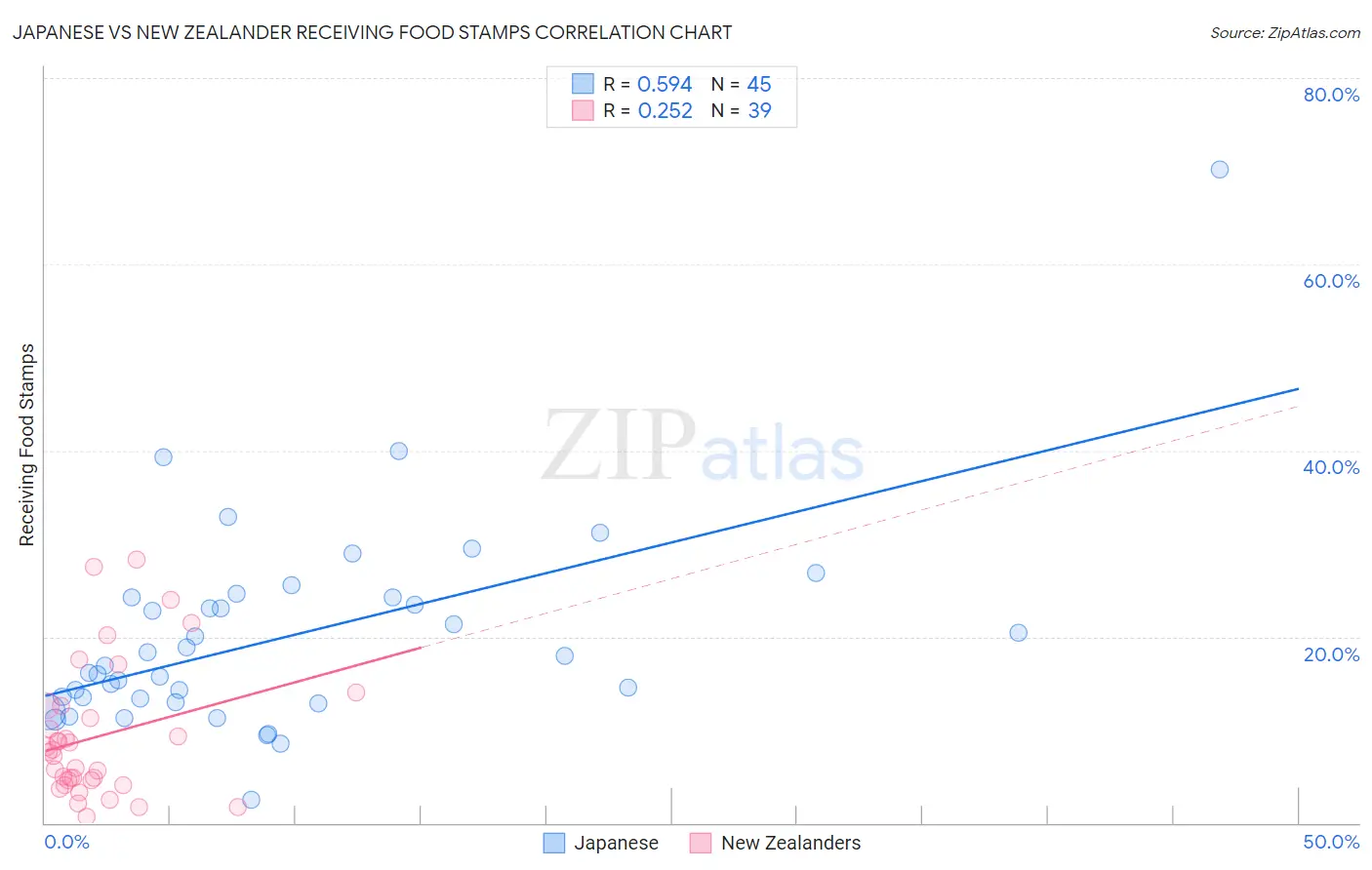Japanese vs New Zealander Receiving Food Stamps