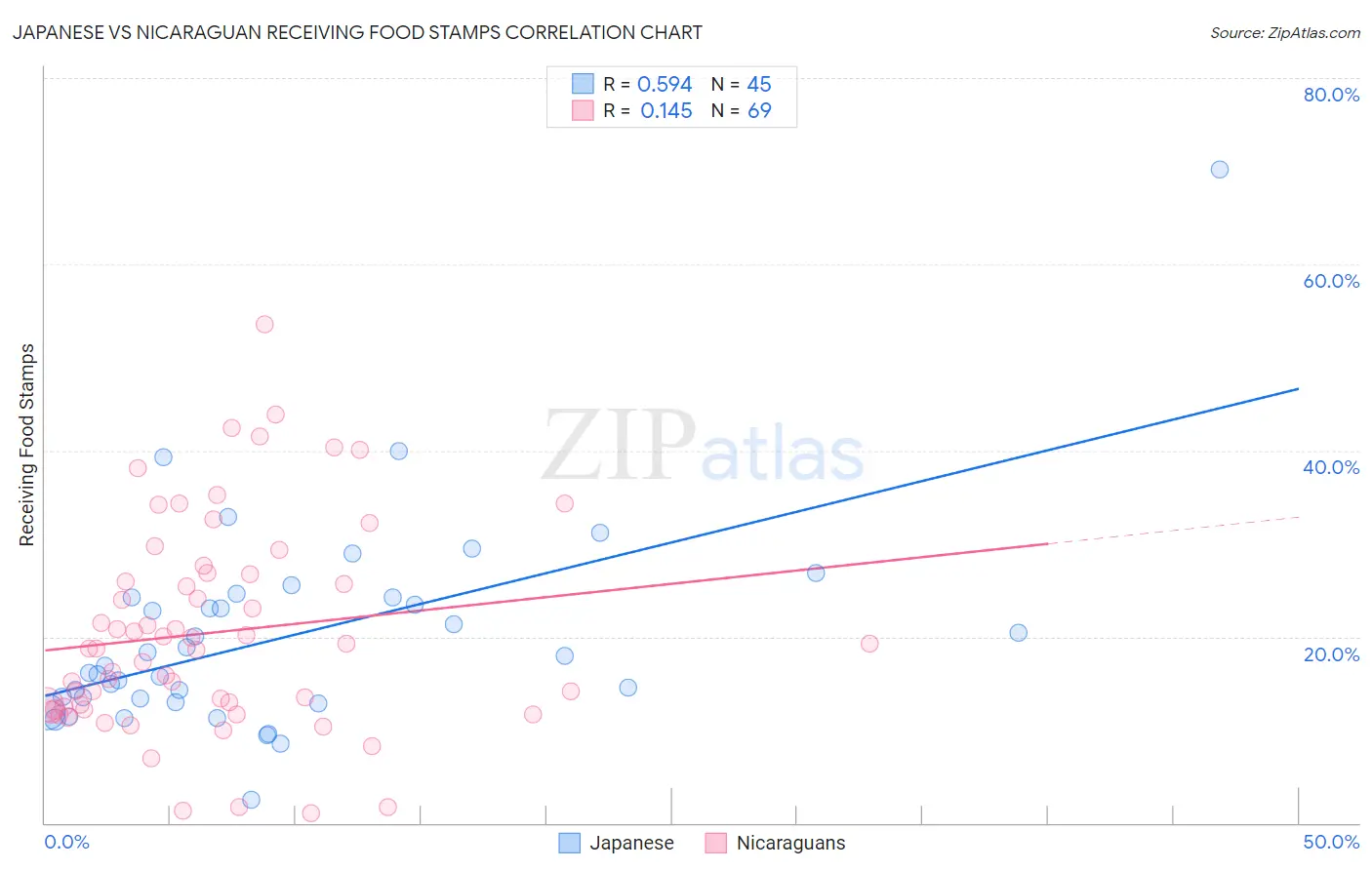 Japanese vs Nicaraguan Receiving Food Stamps