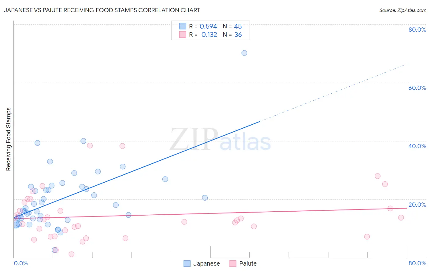 Japanese vs Paiute Receiving Food Stamps