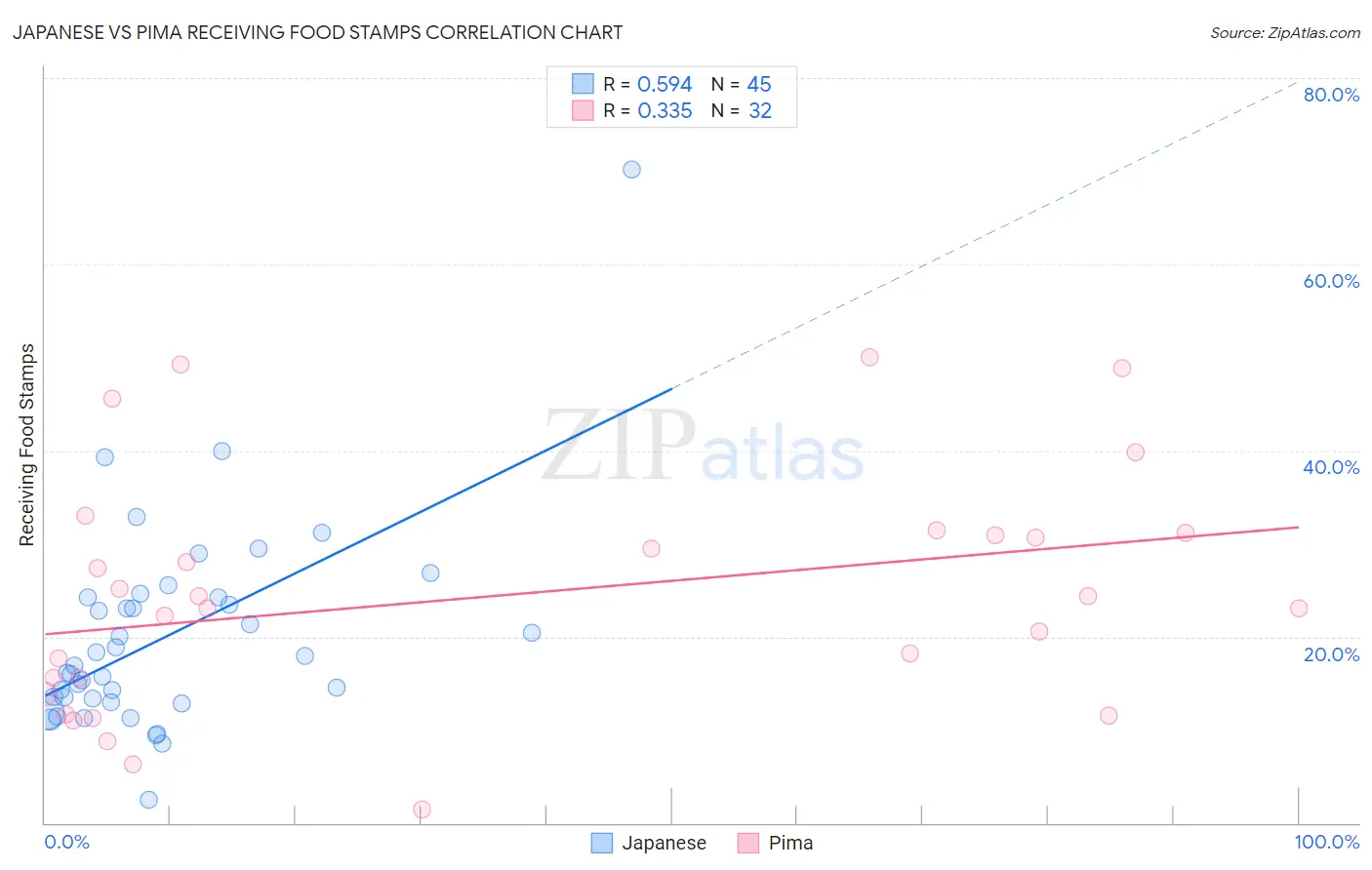 Japanese vs Pima Receiving Food Stamps
