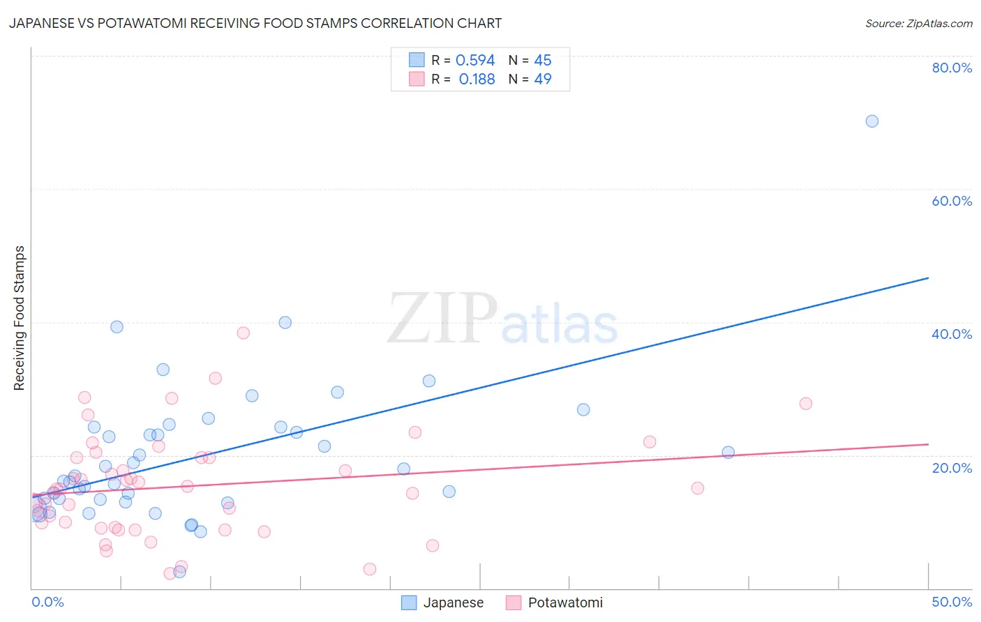 Japanese vs Potawatomi Receiving Food Stamps