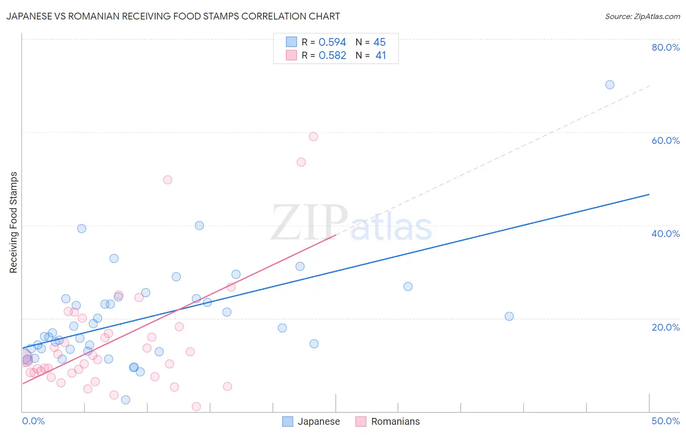 Japanese vs Romanian Receiving Food Stamps
