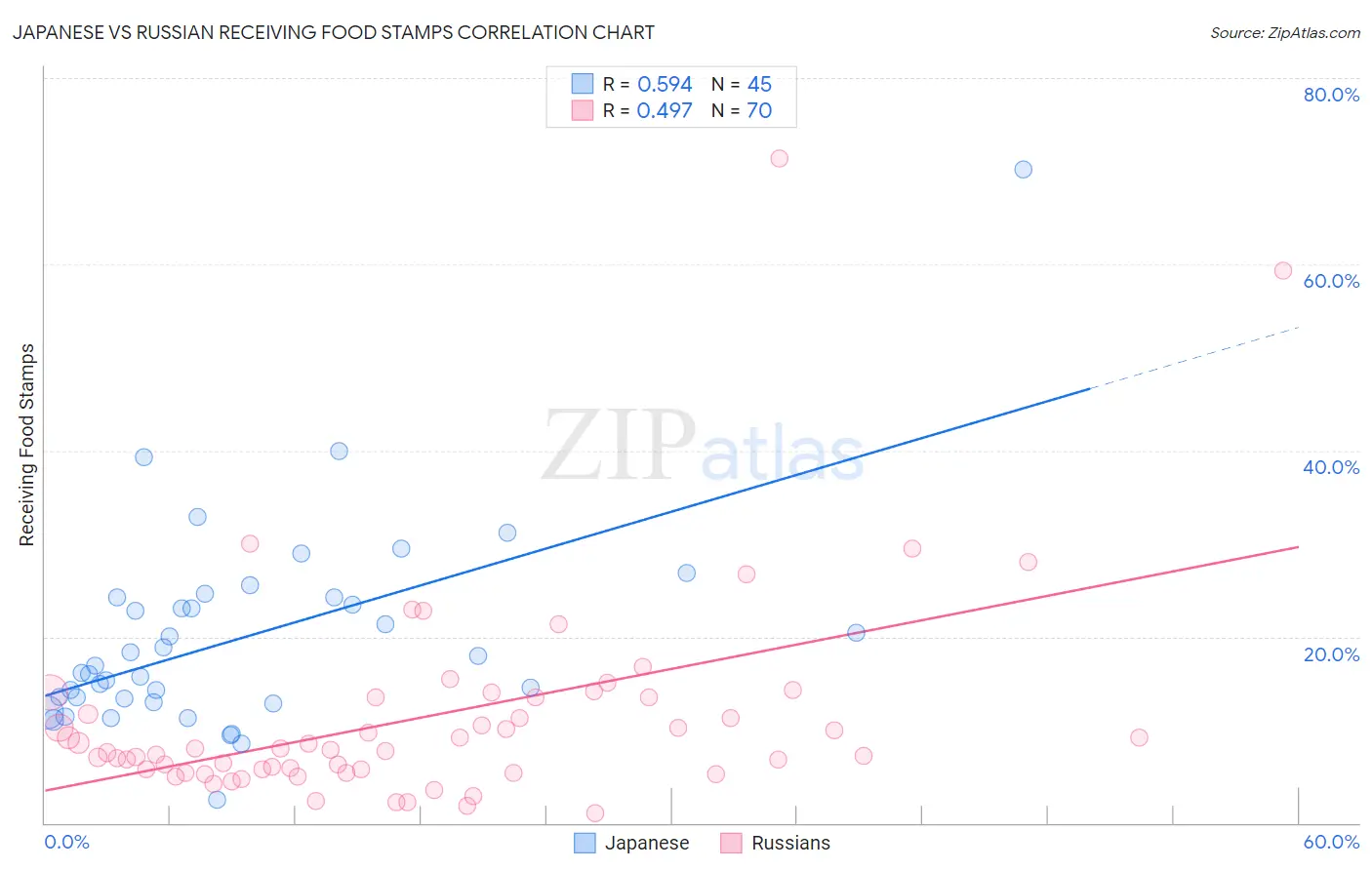 Japanese vs Russian Receiving Food Stamps