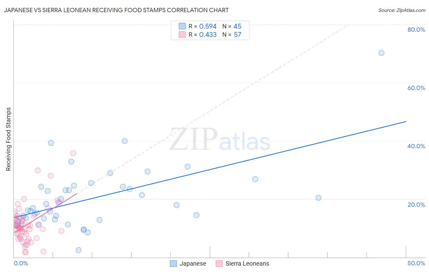 Japanese vs Sierra Leonean Receiving Food Stamps