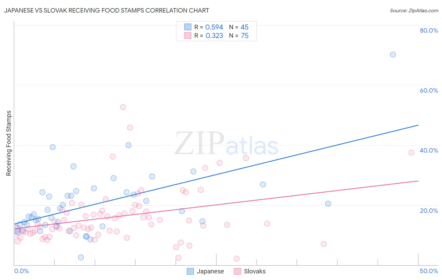 Japanese vs Slovak Receiving Food Stamps