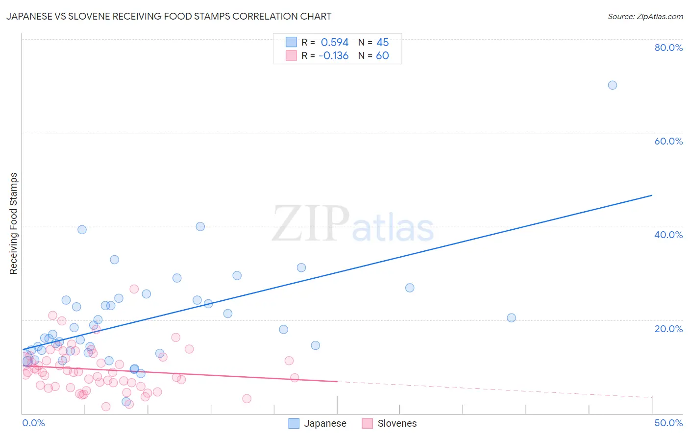 Japanese vs Slovene Receiving Food Stamps