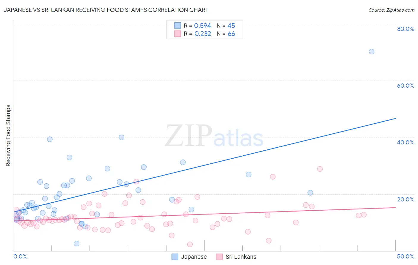 Japanese vs Sri Lankan Receiving Food Stamps