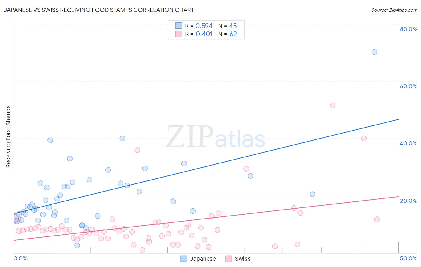 Japanese vs Swiss Receiving Food Stamps