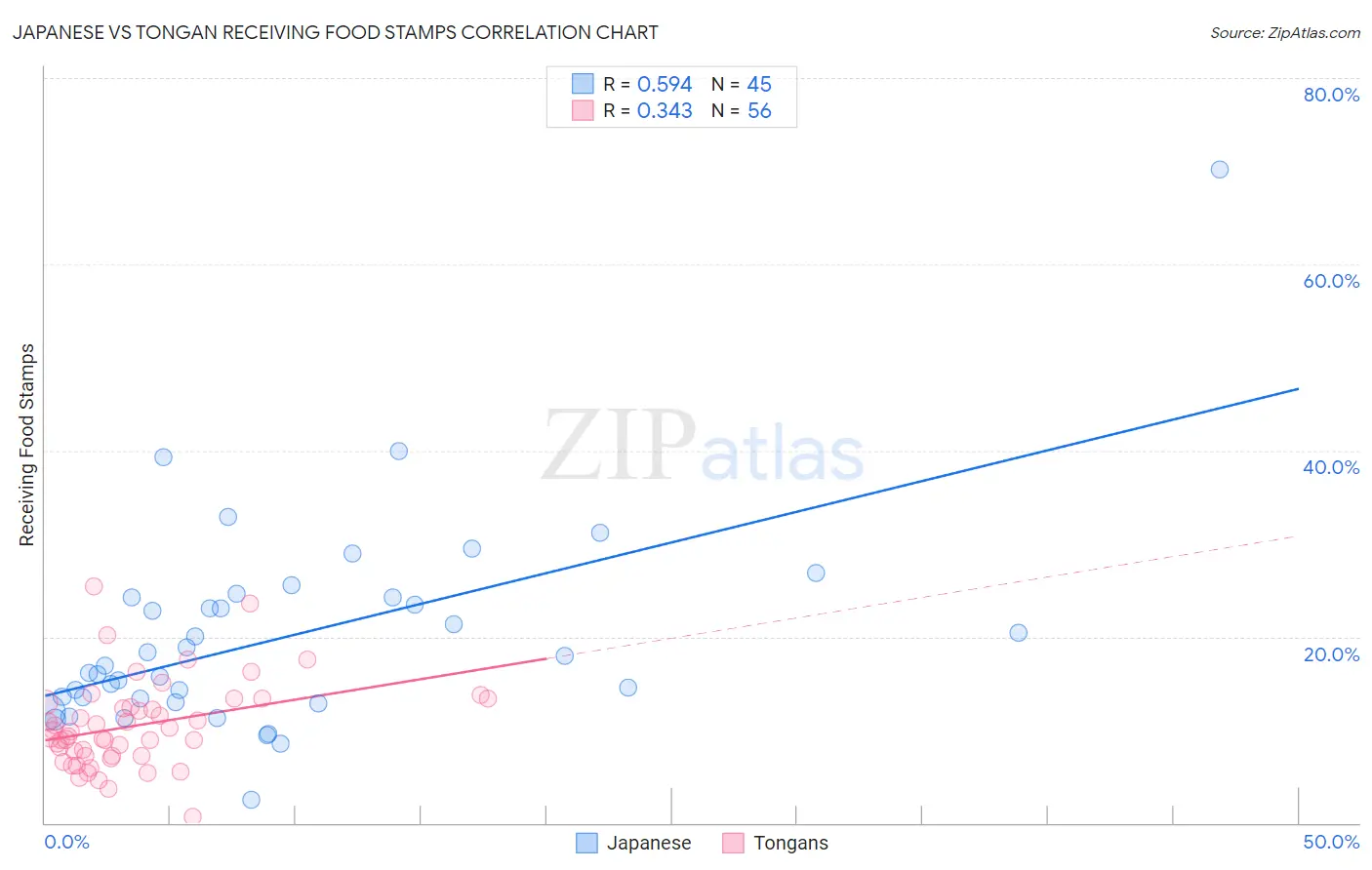 Japanese vs Tongan Receiving Food Stamps