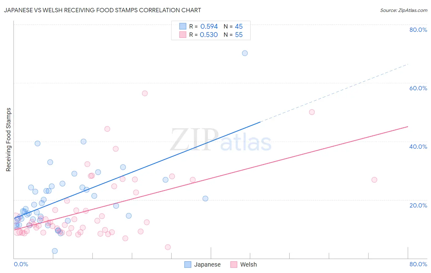 Japanese vs Welsh Receiving Food Stamps