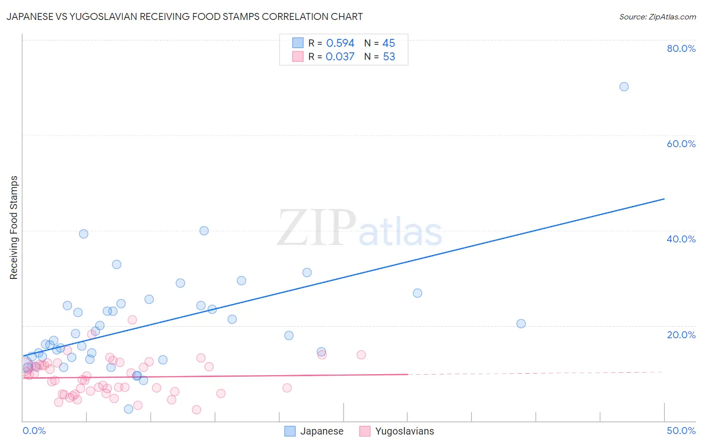 Japanese vs Yugoslavian Receiving Food Stamps