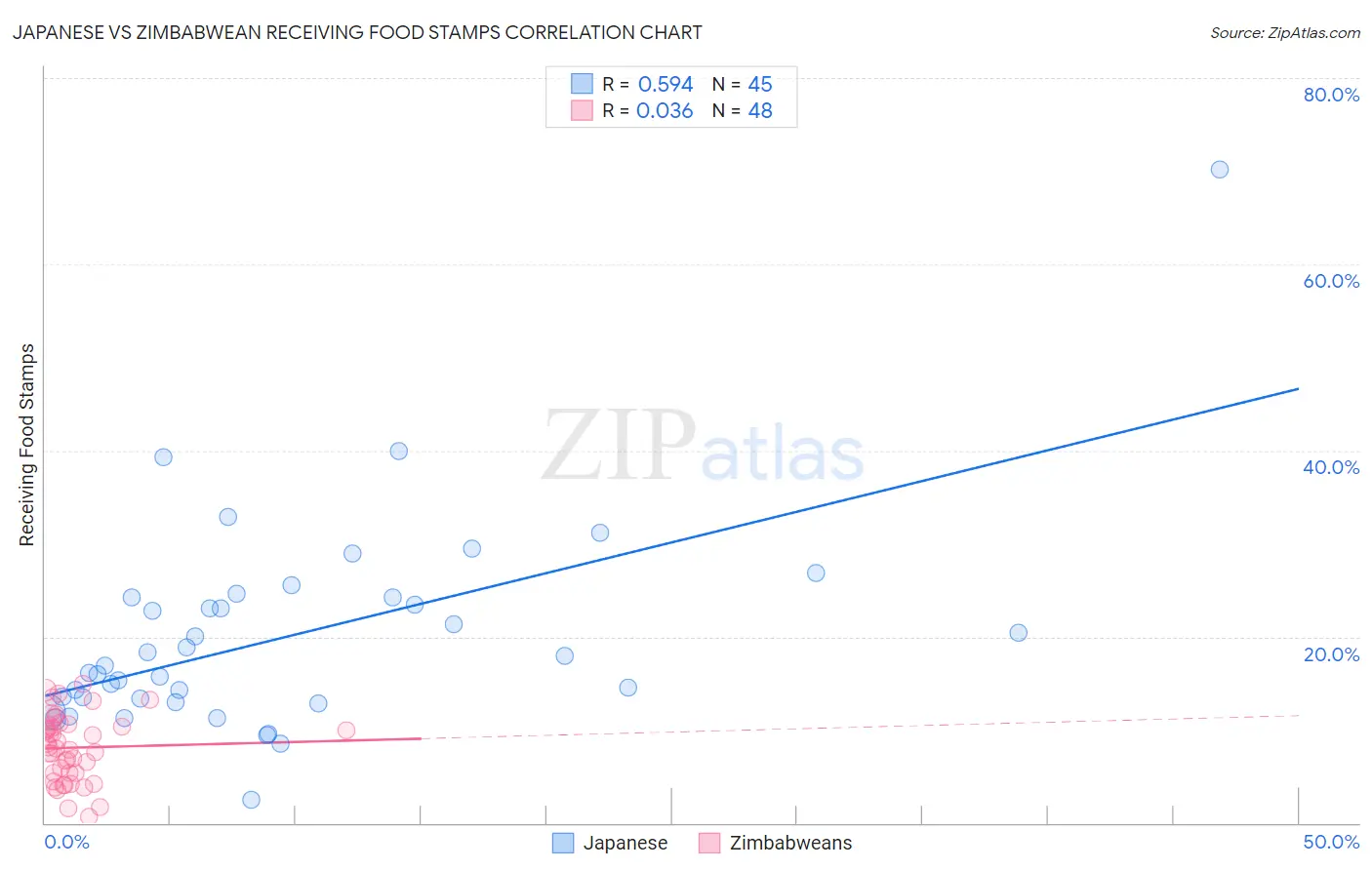 Japanese vs Zimbabwean Receiving Food Stamps