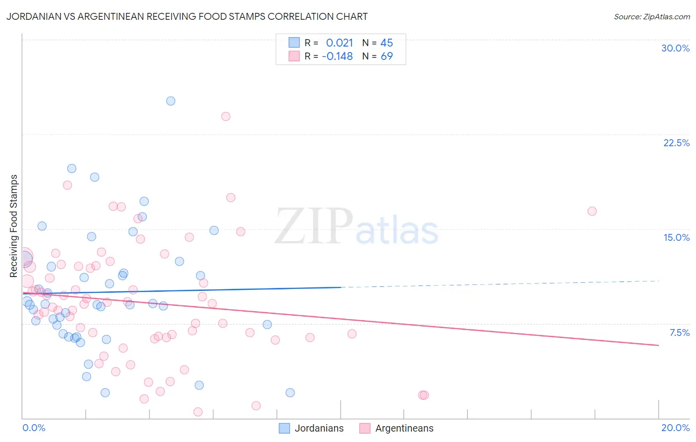 Jordanian vs Argentinean Receiving Food Stamps