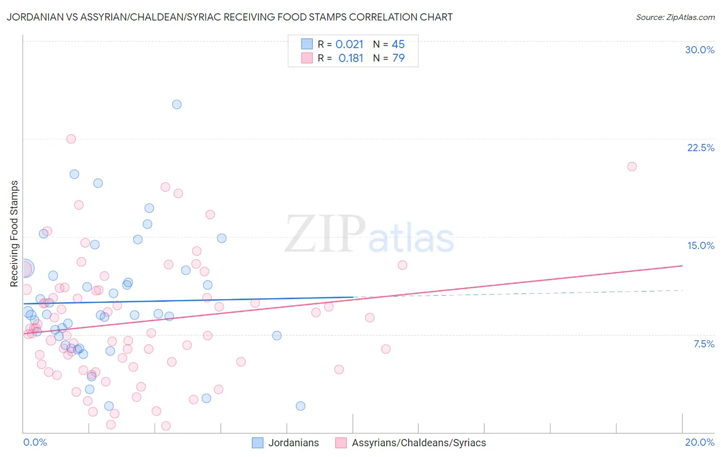 Jordanian vs Assyrian/Chaldean/Syriac Receiving Food Stamps
