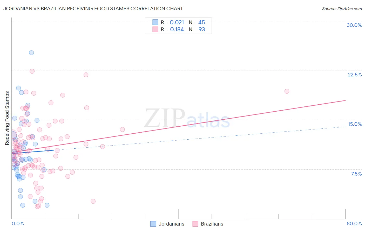 Jordanian vs Brazilian Receiving Food Stamps