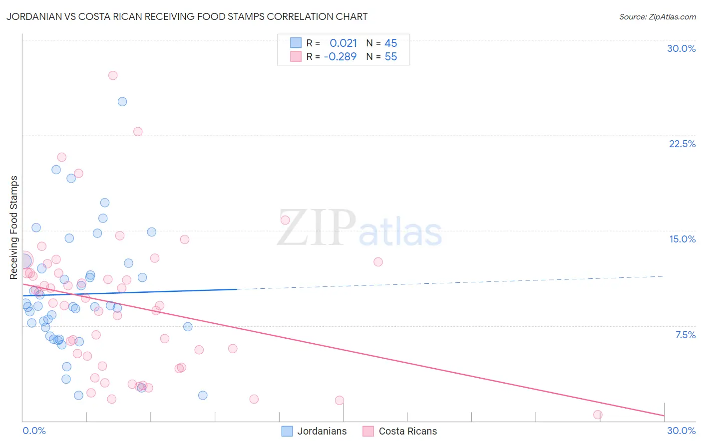 Jordanian vs Costa Rican Receiving Food Stamps