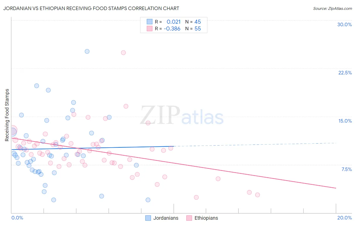 Jordanian vs Ethiopian Receiving Food Stamps