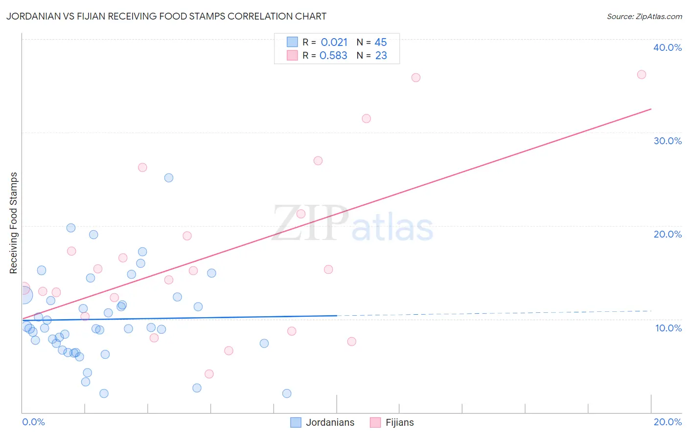 Jordanian vs Fijian Receiving Food Stamps