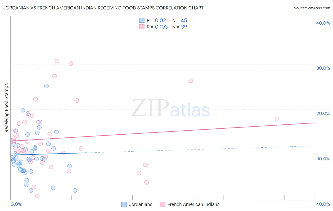 Jordanian vs French American Indian Receiving Food Stamps