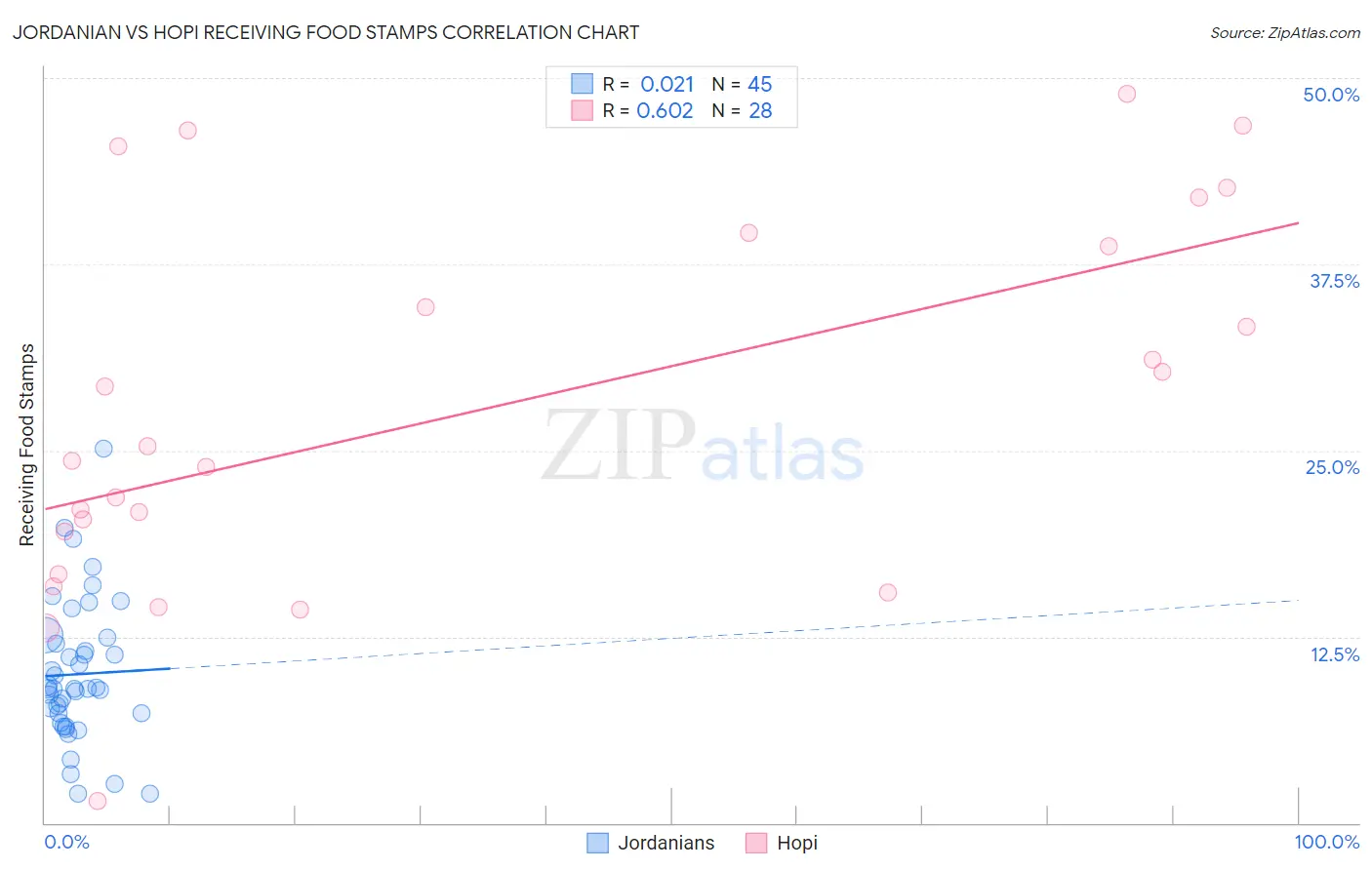 Jordanian vs Hopi Receiving Food Stamps