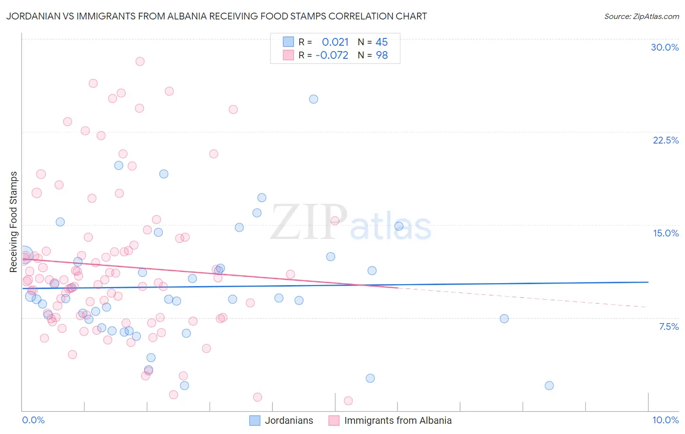 Jordanian vs Immigrants from Albania Receiving Food Stamps