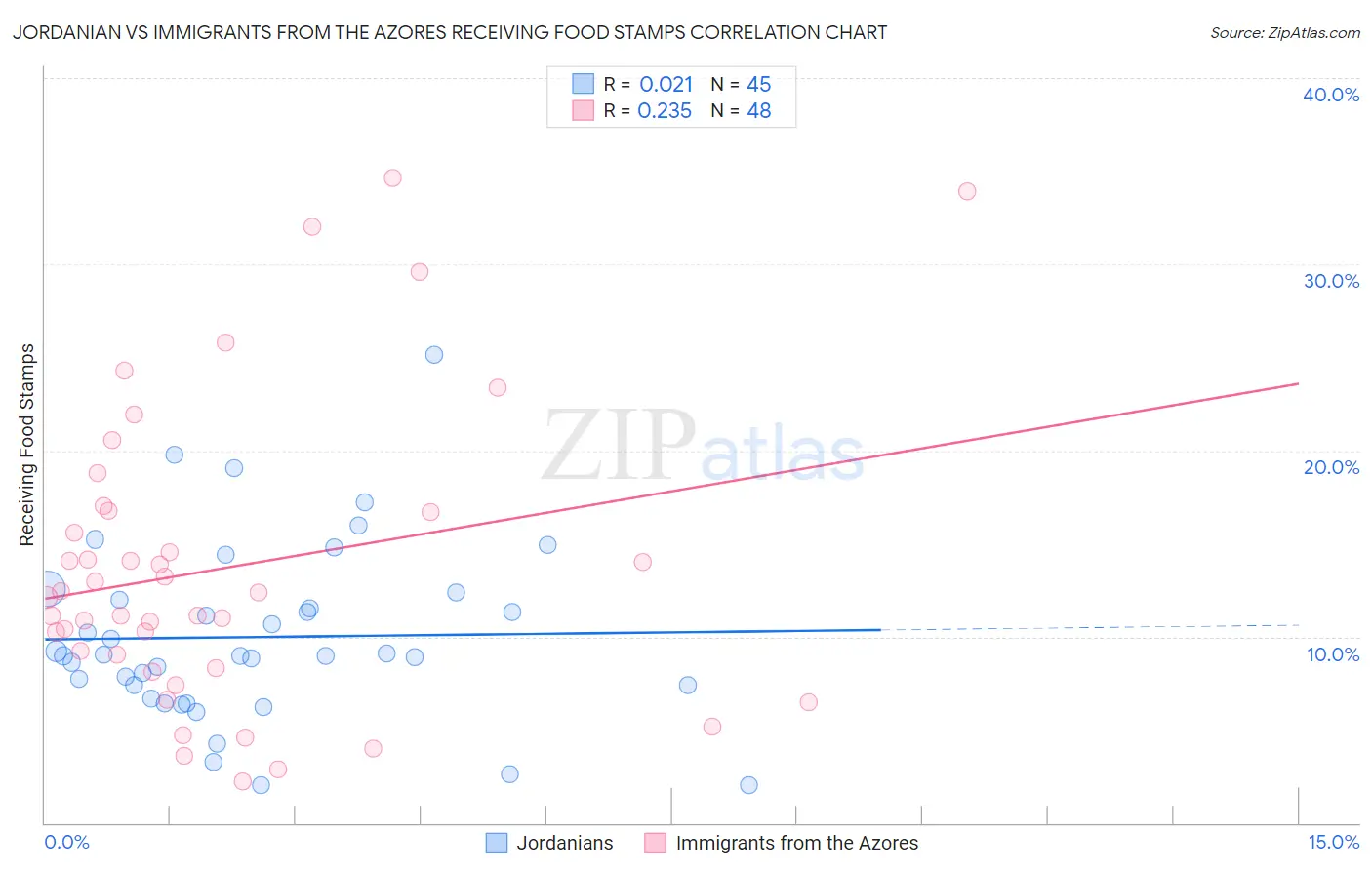 Jordanian vs Immigrants from the Azores Receiving Food Stamps