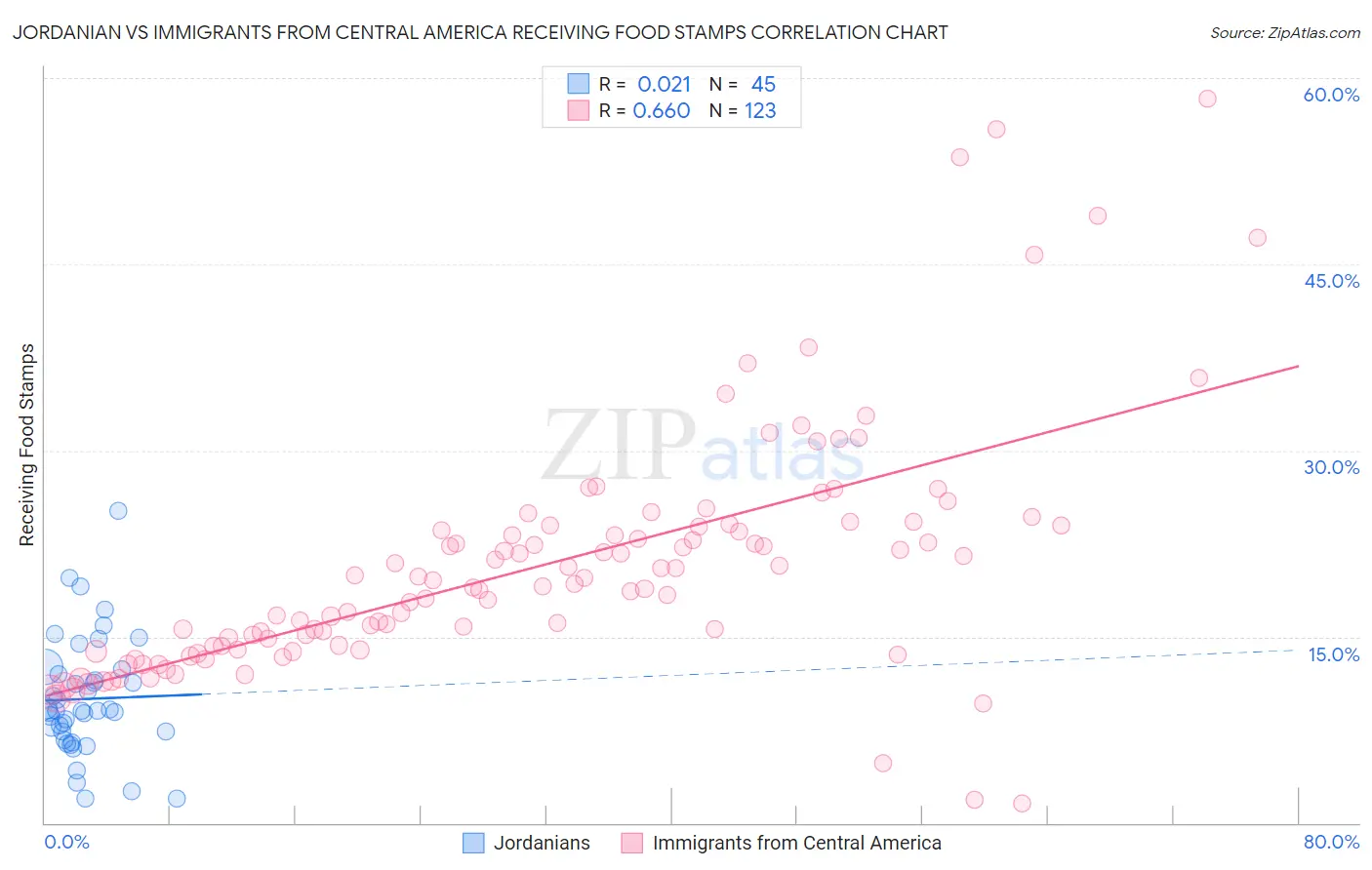 Jordanian vs Immigrants from Central America Receiving Food Stamps