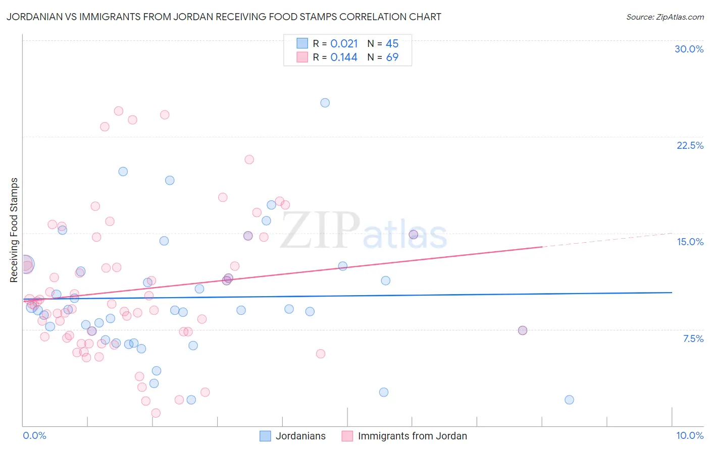 Jordanian vs Immigrants from Jordan Receiving Food Stamps