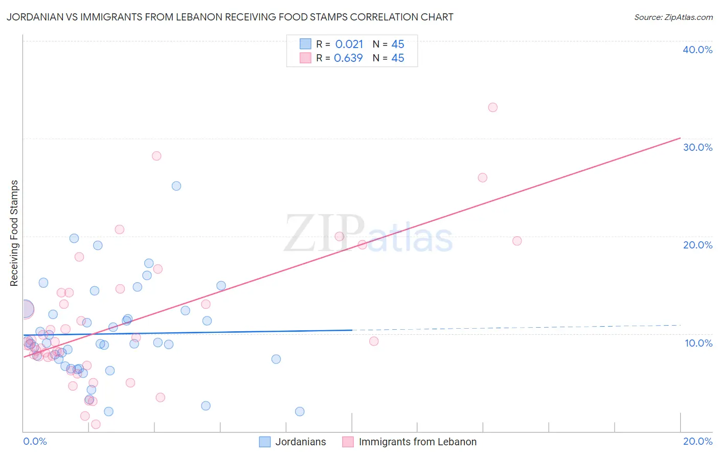 Jordanian vs Immigrants from Lebanon Receiving Food Stamps