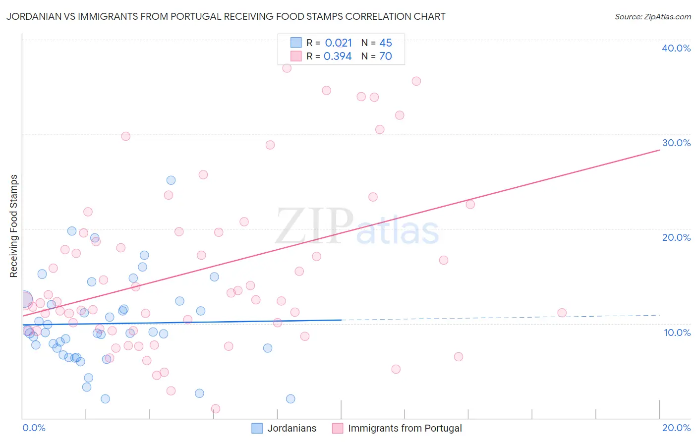 Jordanian vs Immigrants from Portugal Receiving Food Stamps