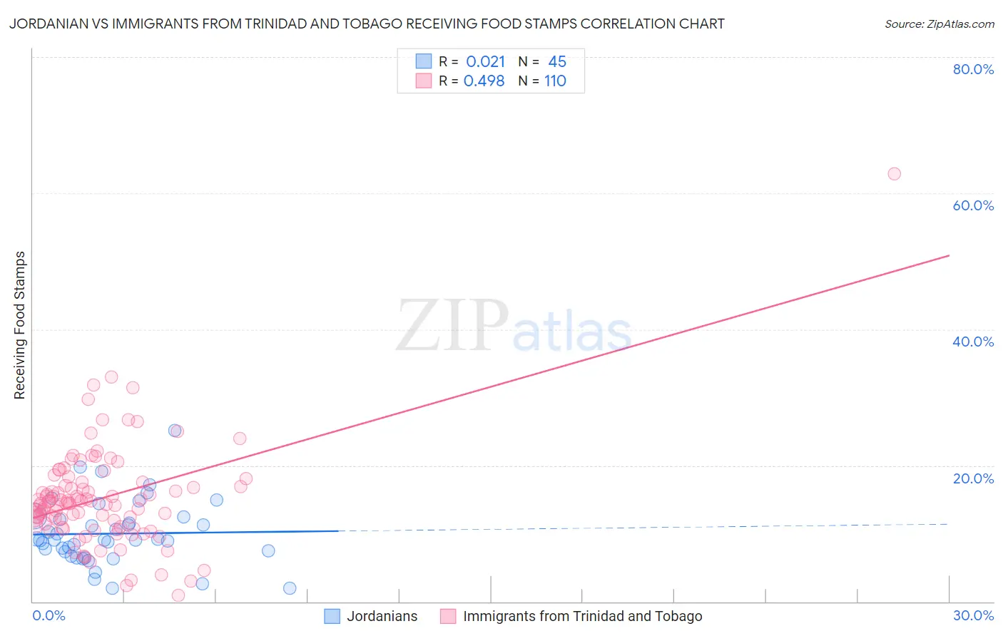 Jordanian vs Immigrants from Trinidad and Tobago Receiving Food Stamps