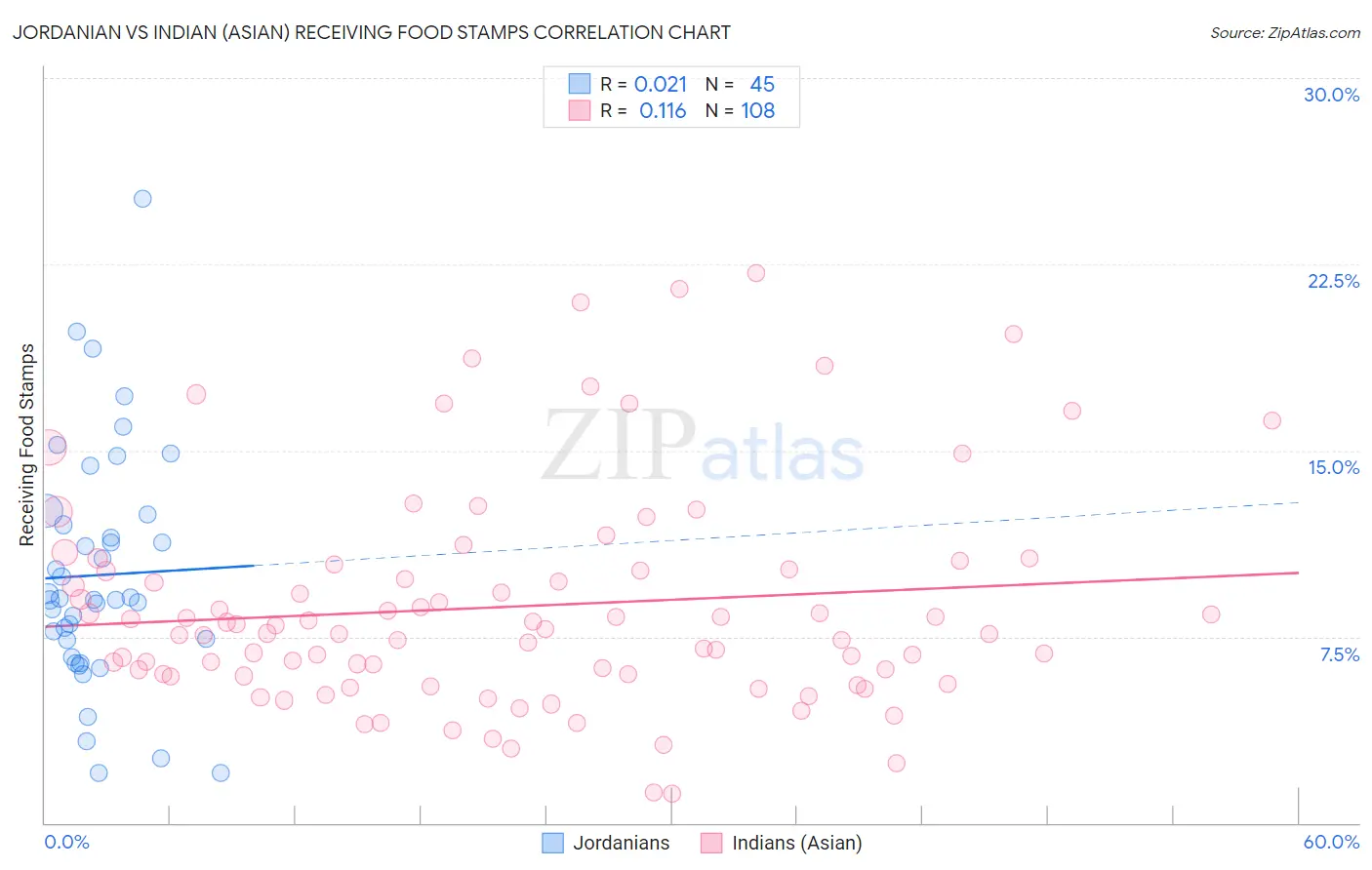 Jordanian vs Indian (Asian) Receiving Food Stamps
