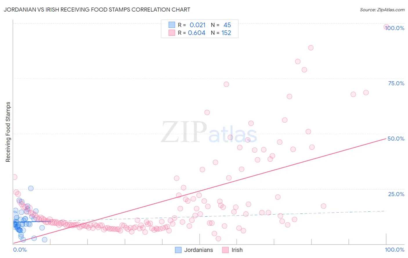 Jordanian vs Irish Receiving Food Stamps