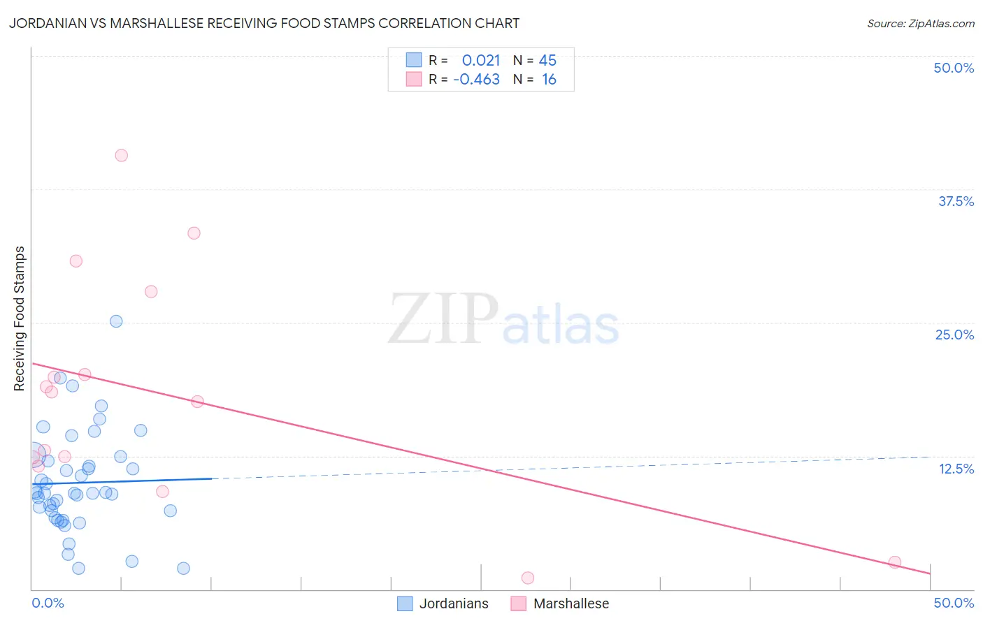 Jordanian vs Marshallese Receiving Food Stamps