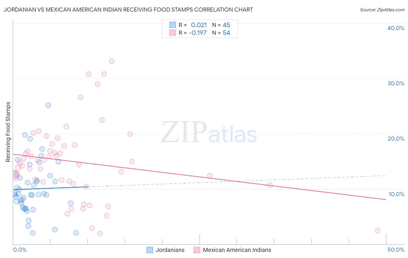 Jordanian vs Mexican American Indian Receiving Food Stamps